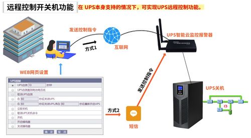 UPS电源供电异常时网络设备服务器安全关机保护解决方案